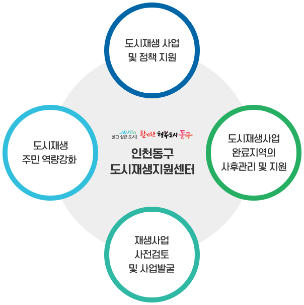 인천동구 도시재생지원센터 - 도시재생 사업 및 정책 지웜, 도시재생 주민 역량강화, 도시재생사업 완료지역의 사후관리 및 지원, 재생사업 사전검토 및 사업발굴